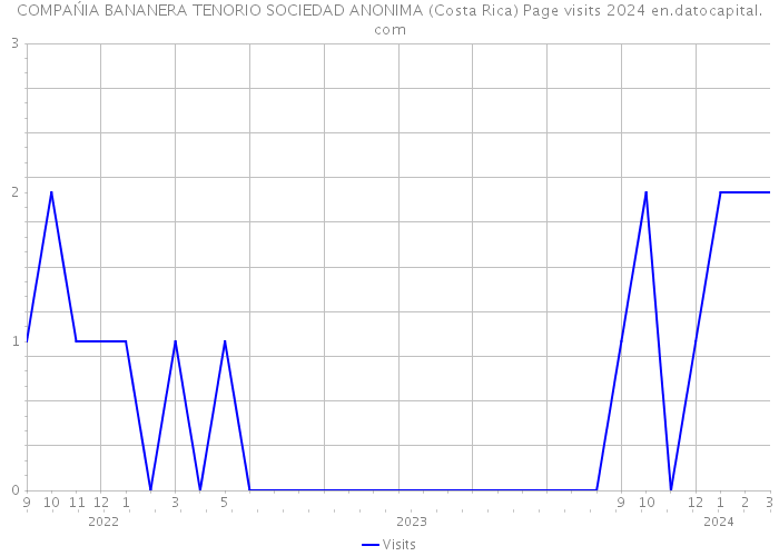 COMPAŃIA BANANERA TENORIO SOCIEDAD ANONIMA (Costa Rica) Page visits 2024 
