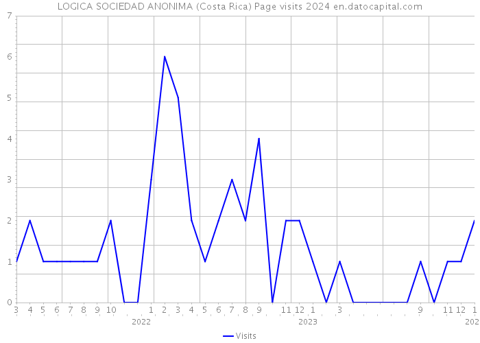 LOGICA SOCIEDAD ANONIMA (Costa Rica) Page visits 2024 