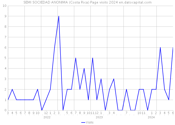 SEMI SOCIEDAD ANONIMA (Costa Rica) Page visits 2024 