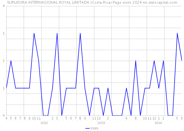 SUPLIDORA INTERNACIONAL ROYAL LIMITADA (Costa Rica) Page visits 2024 