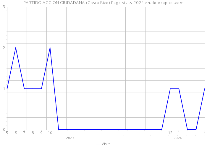 PARTIDO ACCION CIUDADANA (Costa Rica) Page visits 2024 