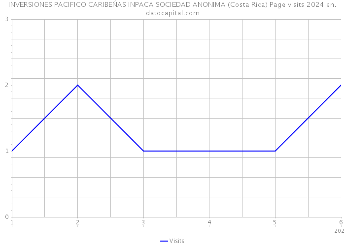INVERSIONES PACIFICO CARIBEŃAS INPACA SOCIEDAD ANONIMA (Costa Rica) Page visits 2024 