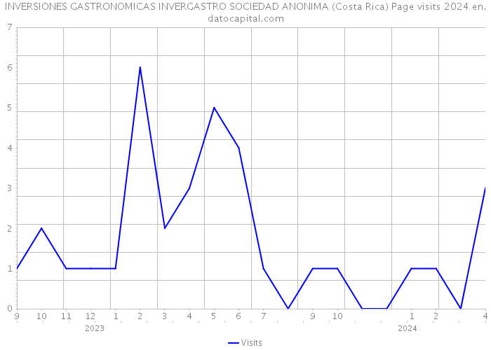 INVERSIONES GASTRONOMICAS INVERGASTRO SOCIEDAD ANONIMA (Costa Rica) Page visits 2024 