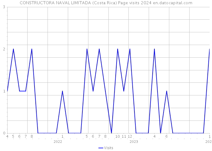 CONSTRUCTORA NAVAL LIMITADA (Costa Rica) Page visits 2024 