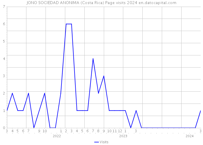 JONO SOCIEDAD ANONIMA (Costa Rica) Page visits 2024 