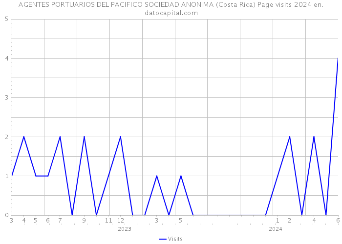 AGENTES PORTUARIOS DEL PACIFICO SOCIEDAD ANONIMA (Costa Rica) Page visits 2024 
