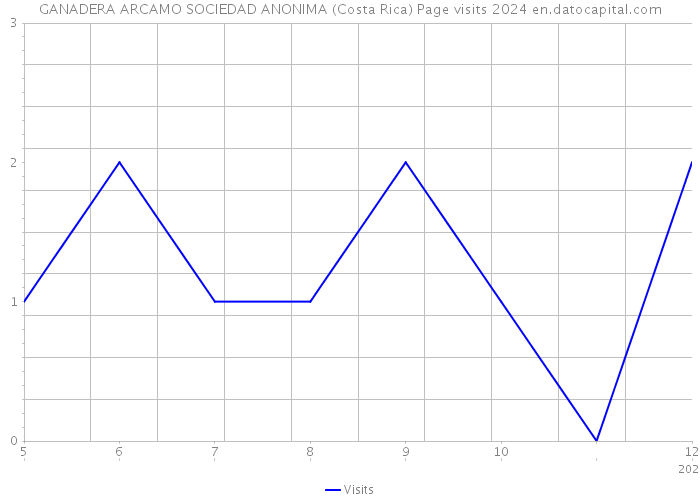 GANADERA ARCAMO SOCIEDAD ANONIMA (Costa Rica) Page visits 2024 