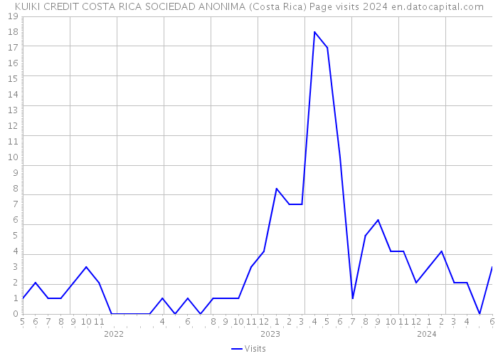 KUIKI CREDIT COSTA RICA SOCIEDAD ANONIMA (Costa Rica) Page visits 2024 