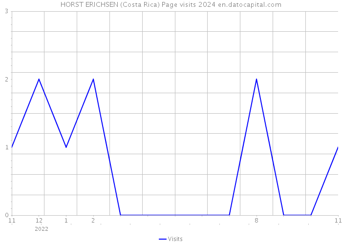 HORST ERICHSEN (Costa Rica) Page visits 2024 