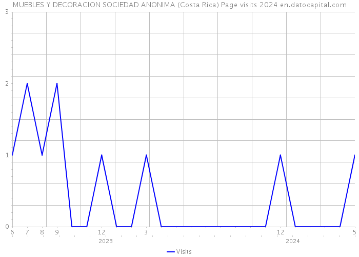 MUEBLES Y DECORACION SOCIEDAD ANONIMA (Costa Rica) Page visits 2024 