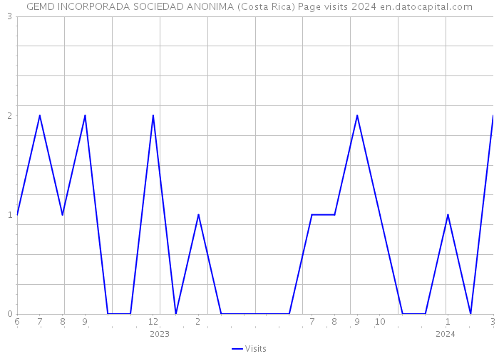 GEMD INCORPORADA SOCIEDAD ANONIMA (Costa Rica) Page visits 2024 