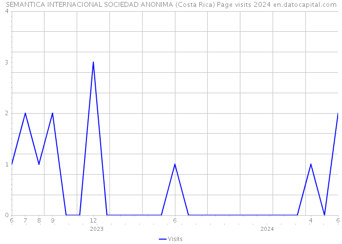 SEMANTICA INTERNACIONAL SOCIEDAD ANONIMA (Costa Rica) Page visits 2024 