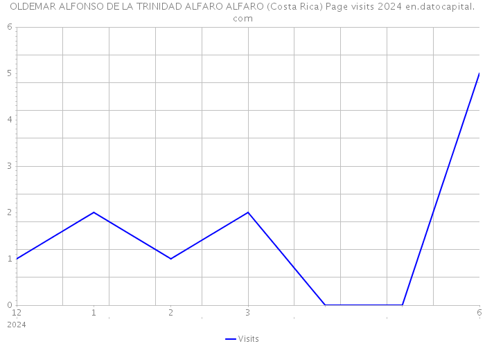 OLDEMAR ALFONSO DE LA TRINIDAD ALFARO ALFARO (Costa Rica) Page visits 2024 