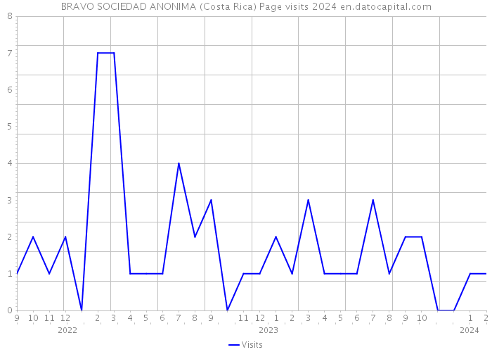BRAVO SOCIEDAD ANONIMA (Costa Rica) Page visits 2024 