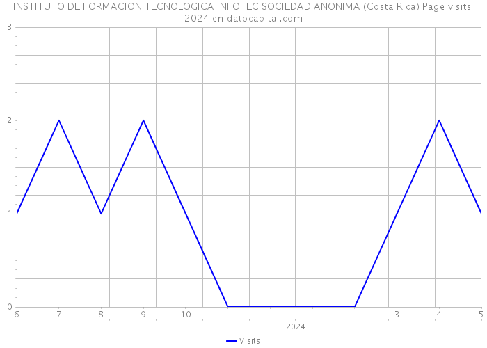 INSTITUTO DE FORMACION TECNOLOGICA INFOTEC SOCIEDAD ANONIMA (Costa Rica) Page visits 2024 
