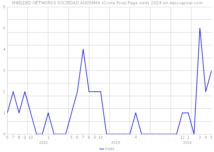 SHIELDED NETWORKS SOCIEDAD ANONIMA (Costa Rica) Page visits 2024 
