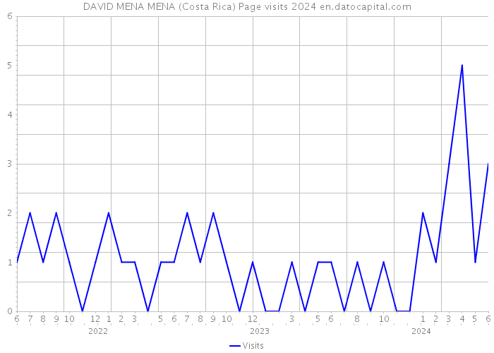 DAVID MENA MENA (Costa Rica) Page visits 2024 