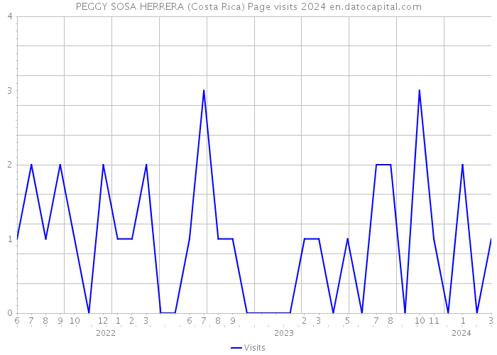 PEGGY SOSA HERRERA (Costa Rica) Page visits 2024 