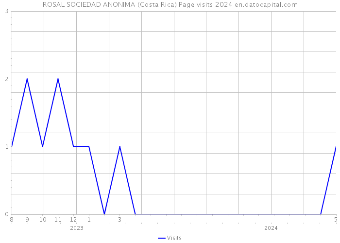 ROSAL SOCIEDAD ANONIMA (Costa Rica) Page visits 2024 
