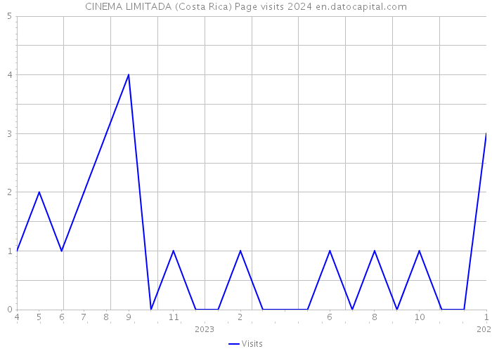 CINEMA LIMITADA (Costa Rica) Page visits 2024 