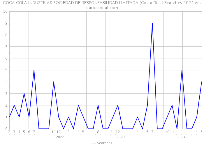 COCA COLA INDUSTRIAS SOCIEDAD DE RESPONSABILIDAD LIMITADA (Costa Rica) Searches 2024 