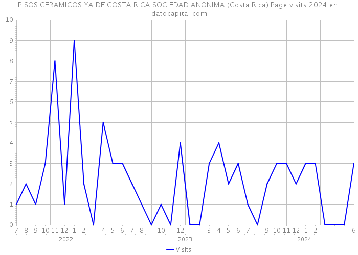 PISOS CERAMICOS YA DE COSTA RICA SOCIEDAD ANONIMA (Costa Rica) Page visits 2024 