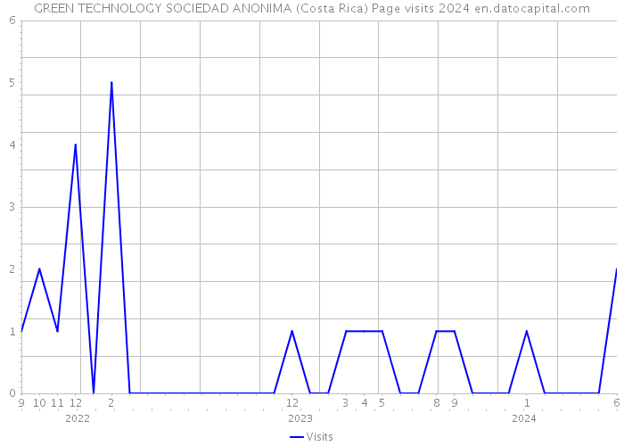 GREEN TECHNOLOGY SOCIEDAD ANONIMA (Costa Rica) Page visits 2024 