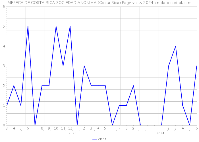 MEPECA DE COSTA RICA SOCIEDAD ANONIMA (Costa Rica) Page visits 2024 