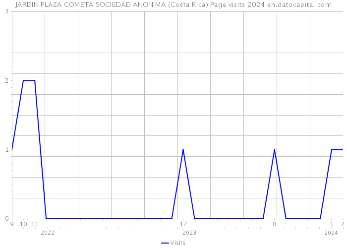 JARDIN PLAZA COMETA SOCIEDAD ANONIMA (Costa Rica) Page visits 2024 