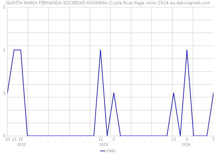 QUINTA MARIA FERNANDA SOCIEDAD ANONIMA (Costa Rica) Page visits 2024 