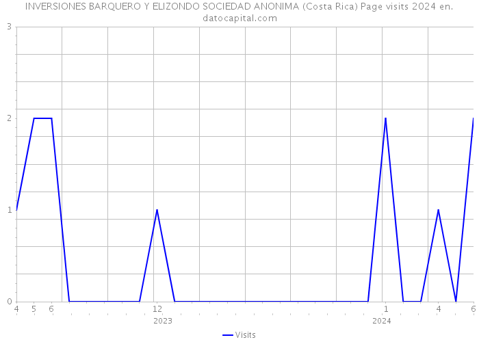 INVERSIONES BARQUERO Y ELIZONDO SOCIEDAD ANONIMA (Costa Rica) Page visits 2024 