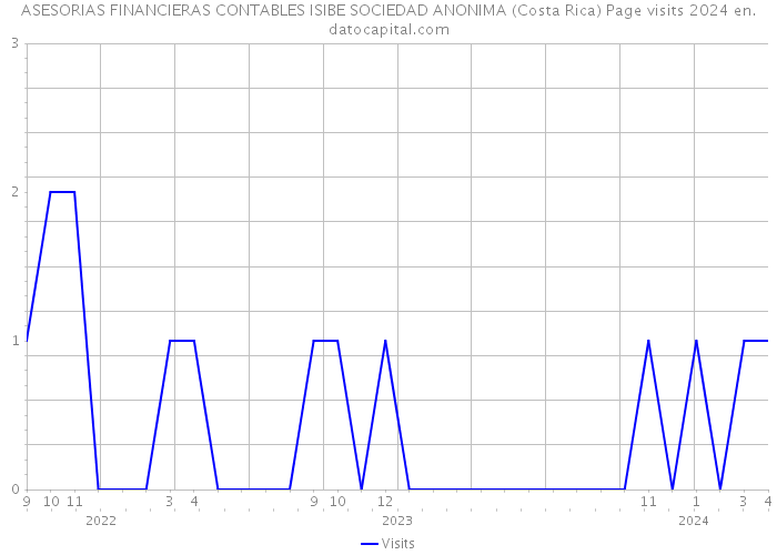 ASESORIAS FINANCIERAS CONTABLES ISIBE SOCIEDAD ANONIMA (Costa Rica) Page visits 2024 