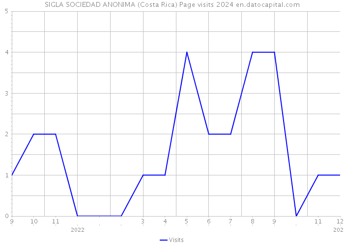 SIGLA SOCIEDAD ANONIMA (Costa Rica) Page visits 2024 