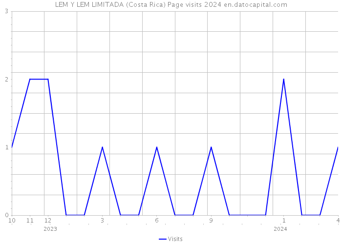 LEM Y LEM LIMITADA (Costa Rica) Page visits 2024 