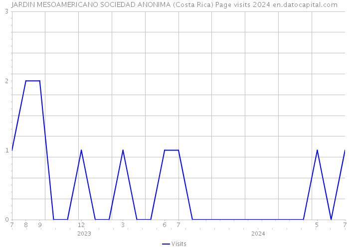 JARDIN MESOAMERICANO SOCIEDAD ANONIMA (Costa Rica) Page visits 2024 