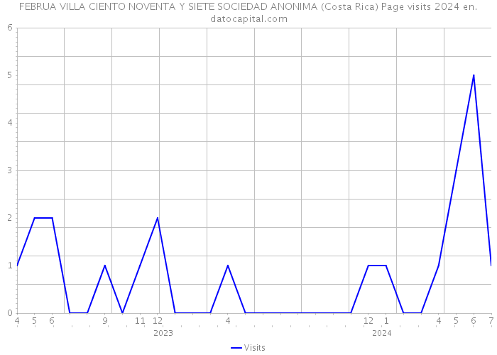 FEBRUA VILLA CIENTO NOVENTA Y SIETE SOCIEDAD ANONIMA (Costa Rica) Page visits 2024 