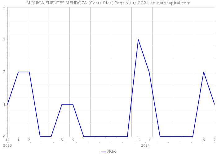MONICA FUENTES MENDOZA (Costa Rica) Page visits 2024 