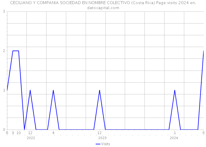 CECILIANO Y COMPANIA SOCIEDAD EN NOMBRE COLECTIVO (Costa Rica) Page visits 2024 