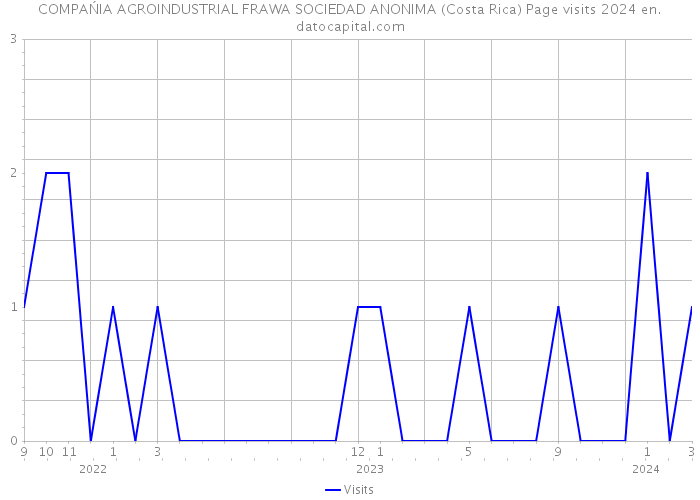 COMPAŃIA AGROINDUSTRIAL FRAWA SOCIEDAD ANONIMA (Costa Rica) Page visits 2024 