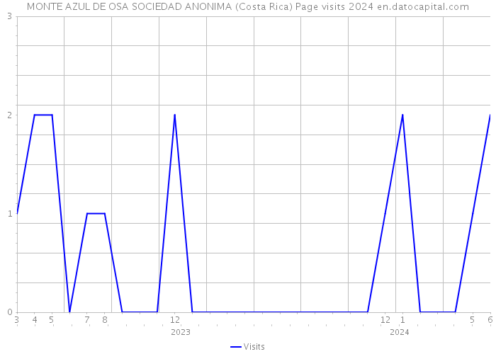 MONTE AZUL DE OSA SOCIEDAD ANONIMA (Costa Rica) Page visits 2024 