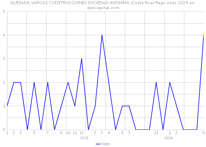 QUESADA VARGAS CONSTRUCCIONES SOCIEDAD ANONIMA (Costa Rica) Page visits 2024 