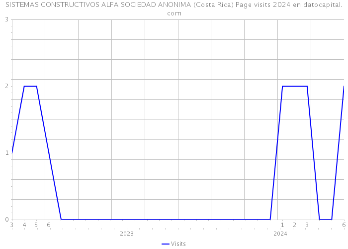 SISTEMAS CONSTRUCTIVOS ALFA SOCIEDAD ANONIMA (Costa Rica) Page visits 2024 