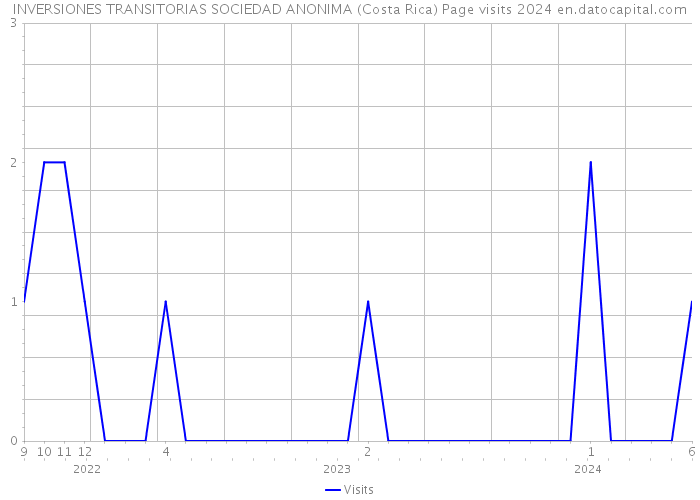 INVERSIONES TRANSITORIAS SOCIEDAD ANONIMA (Costa Rica) Page visits 2024 