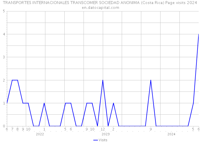 TRANSPORTES INTERNACIONALES TRANSCOMER SOCIEDAD ANONIMA (Costa Rica) Page visits 2024 