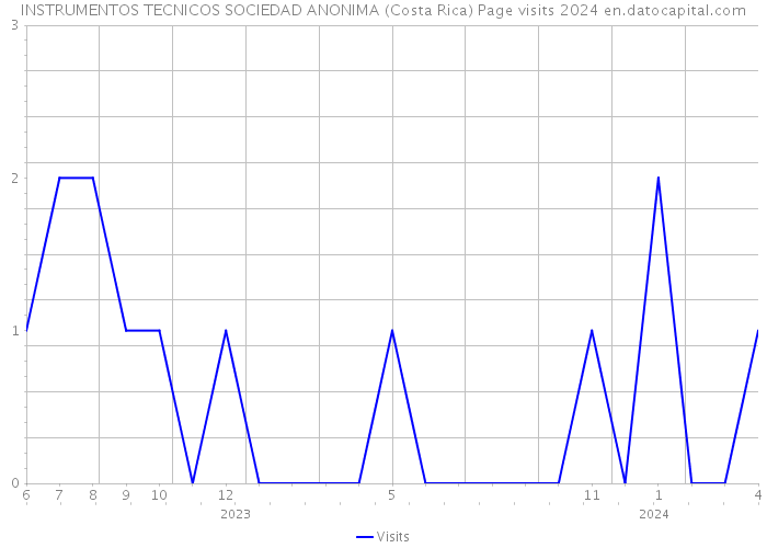 INSTRUMENTOS TECNICOS SOCIEDAD ANONIMA (Costa Rica) Page visits 2024 
