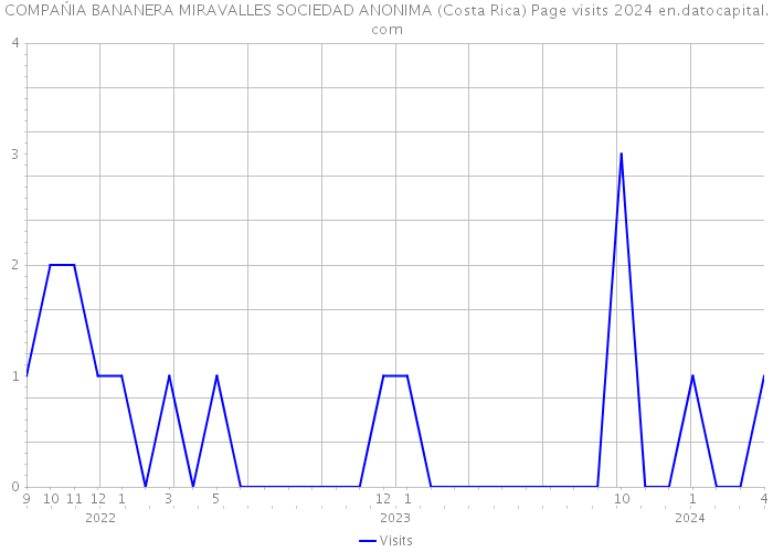 COMPAŃIA BANANERA MIRAVALLES SOCIEDAD ANONIMA (Costa Rica) Page visits 2024 