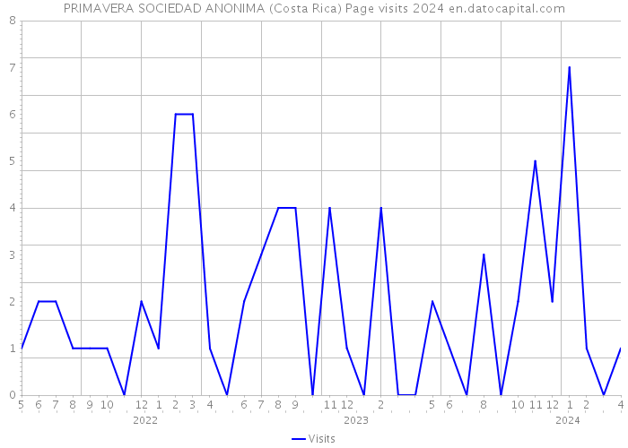 PRIMAVERA SOCIEDAD ANONIMA (Costa Rica) Page visits 2024 