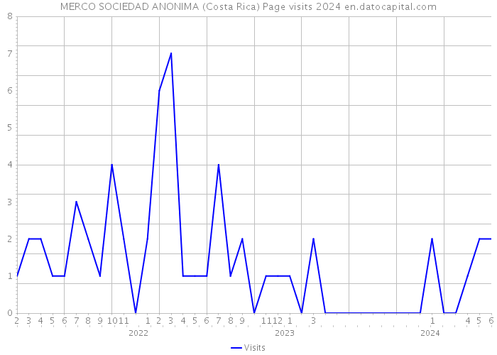 MERCO SOCIEDAD ANONIMA (Costa Rica) Page visits 2024 
