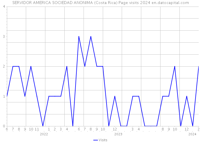 SERVIDOR AMERICA SOCIEDAD ANONIMA (Costa Rica) Page visits 2024 
