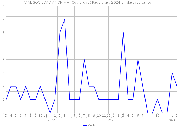 VIAL SOCIEDAD ANONIMA (Costa Rica) Page visits 2024 